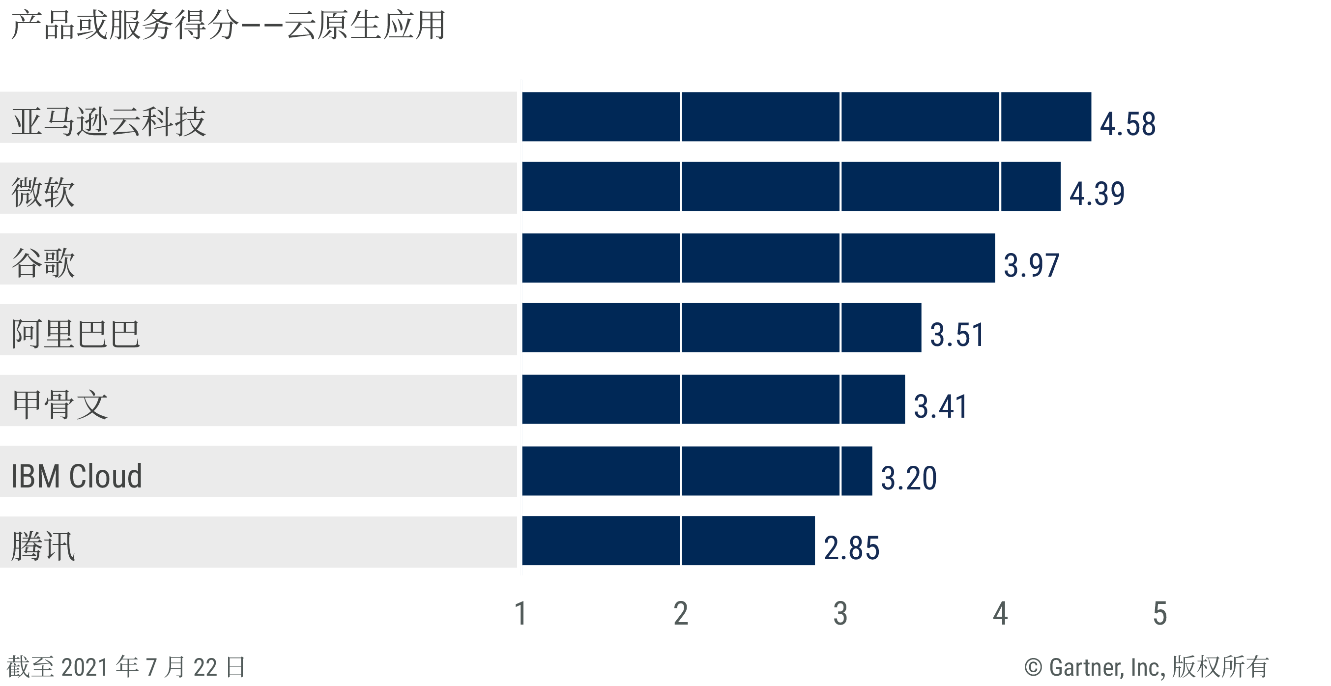 Vendors’ product scores for the cloud-native applications use case